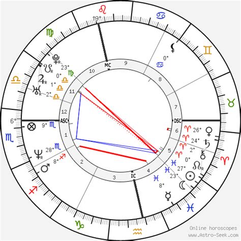 Alexander MacQueen Birth Chart .